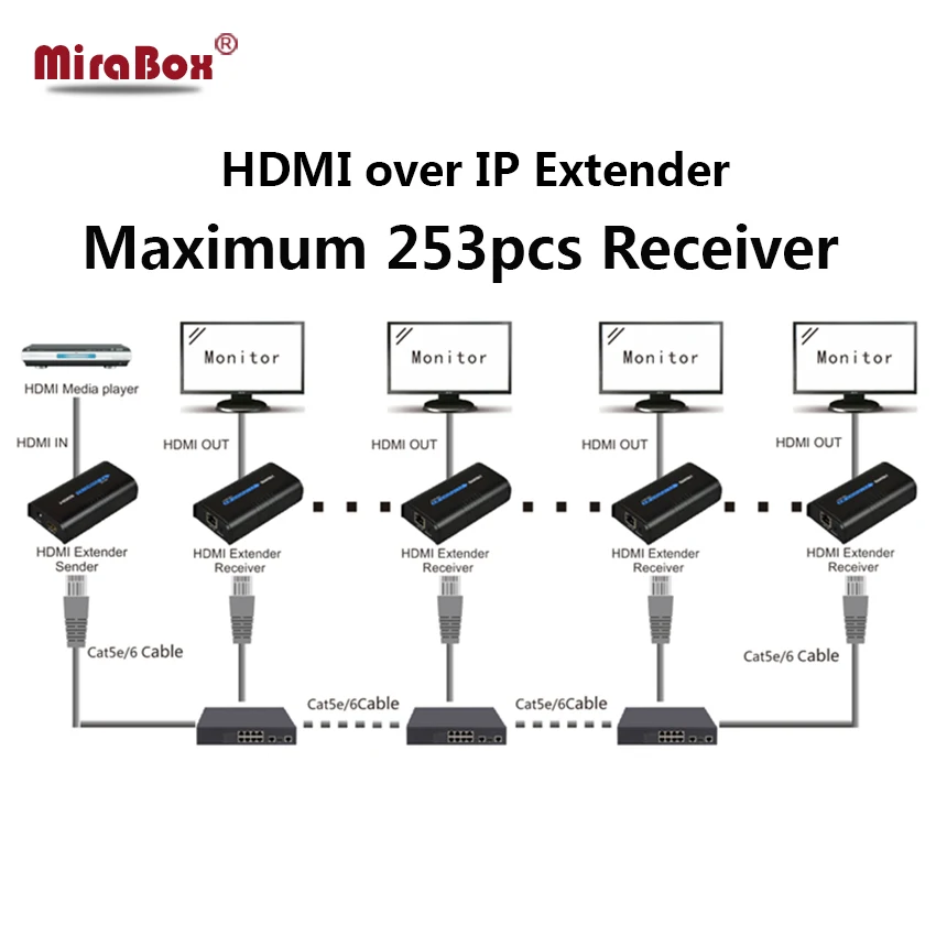 Imagem -06 - Hdmi Extensor 120m sobre Ethernet tp ip Rj45 Cat5 Cat5e Cat6 Extensor hd com Divisor