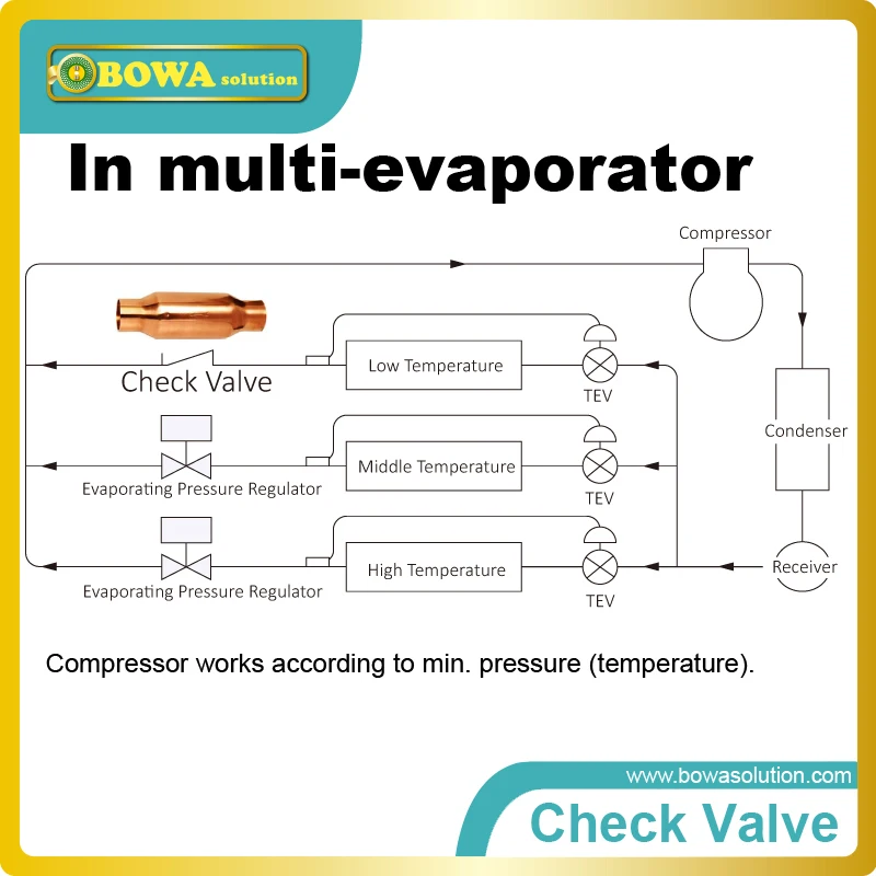 3/8 "チェックバルブ付きはんだ接続用バスエアコンと冷凍トラック置き換えるsporlanチェックバルブ