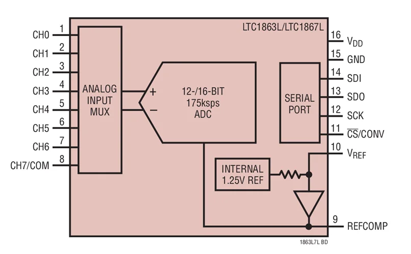 LTC1867LCGN LTC1867LIGN LTC1867 -Micropower, 3V, 16-Bit, 8-Channel 175Ksps ADCs