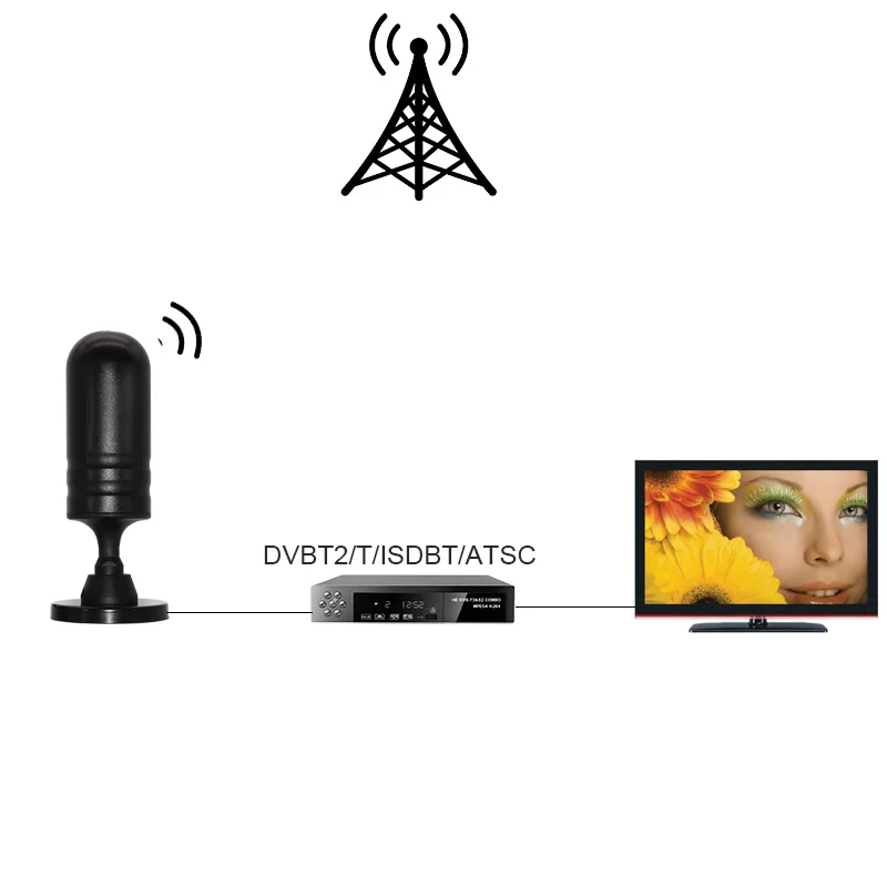 DVBT2/DVBT/ATSC/ISDBT TV 안테나 용 HD Antena 디지털 HDTV, VHF-Band III 174-230MHz UHF:470-862 MHz 디지털 TV 안테나