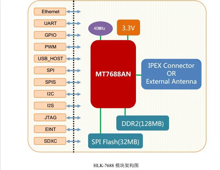 Wi-Fiモジュールmt7688an,20個ピース/ロットバッチ,透明なopenwrtスマートデバイスおよびクラウドサービスアプリケーションのサポート