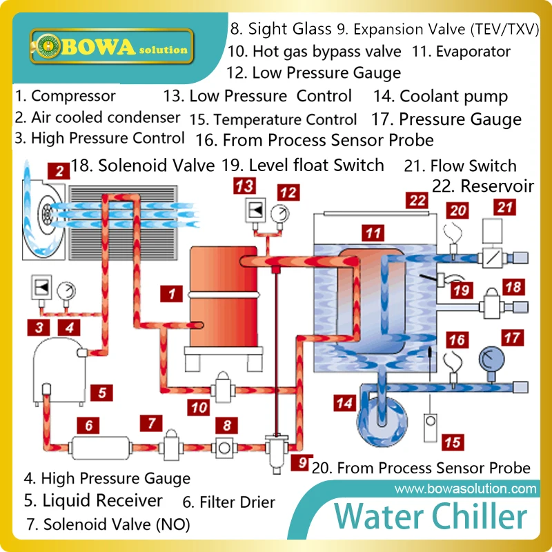 10KW PHE evaporator is designed for 4HP glycol coolers or 3HP fluorinated liquid cooler in servers cooling system