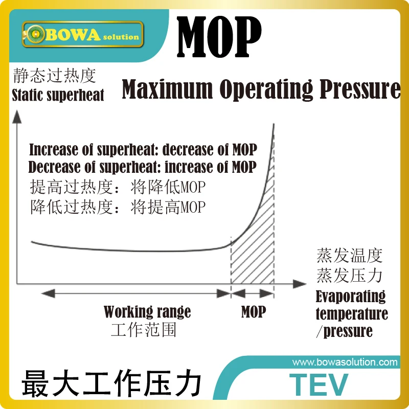 تم توصيل لمبة محسس TEV بقدرة 80 كيلو وات R410a مع المبخر المبرد ويشعر درجة الحرارة داخل المبخر المبردات