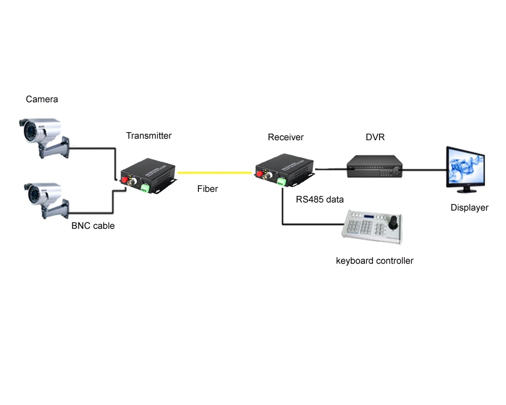 1 CH Video Fiber Optical Media Converters -1 BNC Transmitter Receiver RS485 Data Single mode 20Km For CCTV Surveillance system