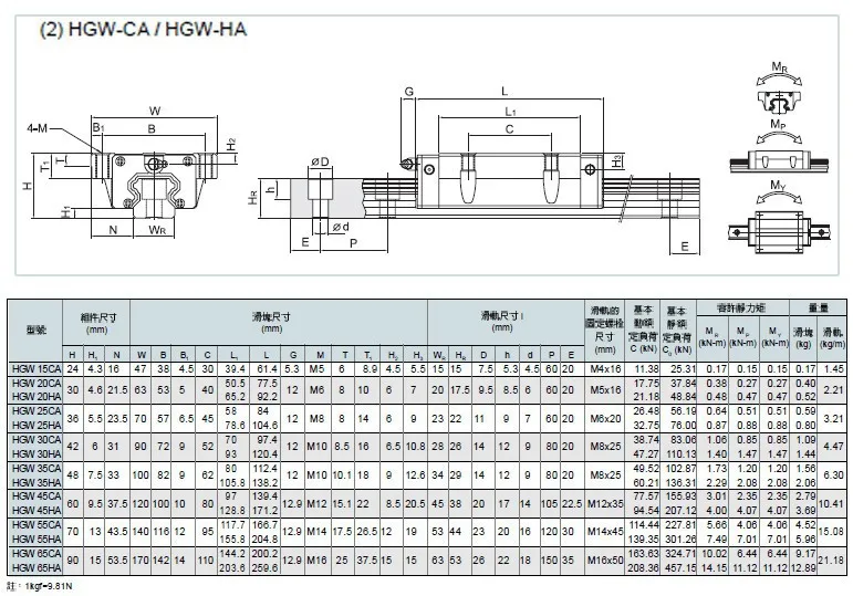 HGR25 HIWIN السكك الحديدية الخطية: 2 قطعة 100% الأصلي HIWIN السكك الحديدية HGR25-1000 مللي متر السكك الحديدية + 4 قطعة كتل HGW25CA لجهاز التوجيه باستخدام الحاسب الآلي