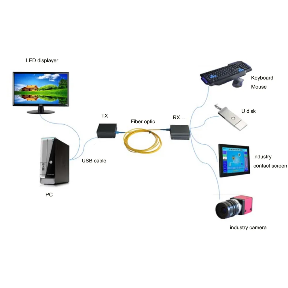 USB Extenders USB data over Fiber optic Media Converters 500meters -KVM control for industry cameras printer scanner