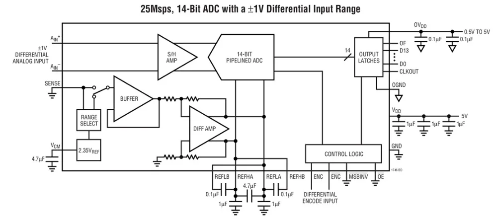 LTC1746CFW LTC1746IFW LTC1746-طاقة منخفضة ، 14 بت ، 25Msps ADC