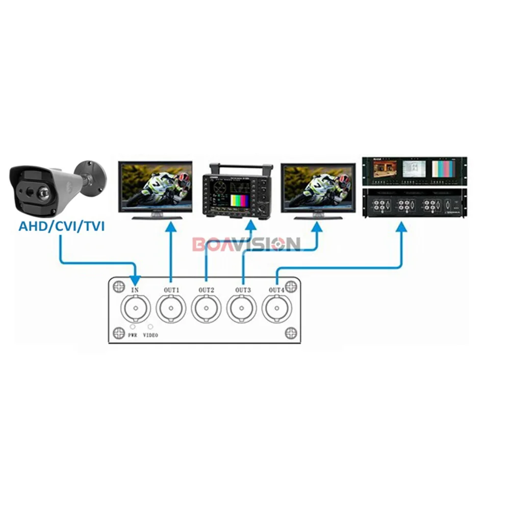 HD Video Splitter/Distributor 16 Points 32 Output,Support 720P/1080P AHD,HDCVI,HDTVI Camera BNC in&out Distance Max to 300-600M