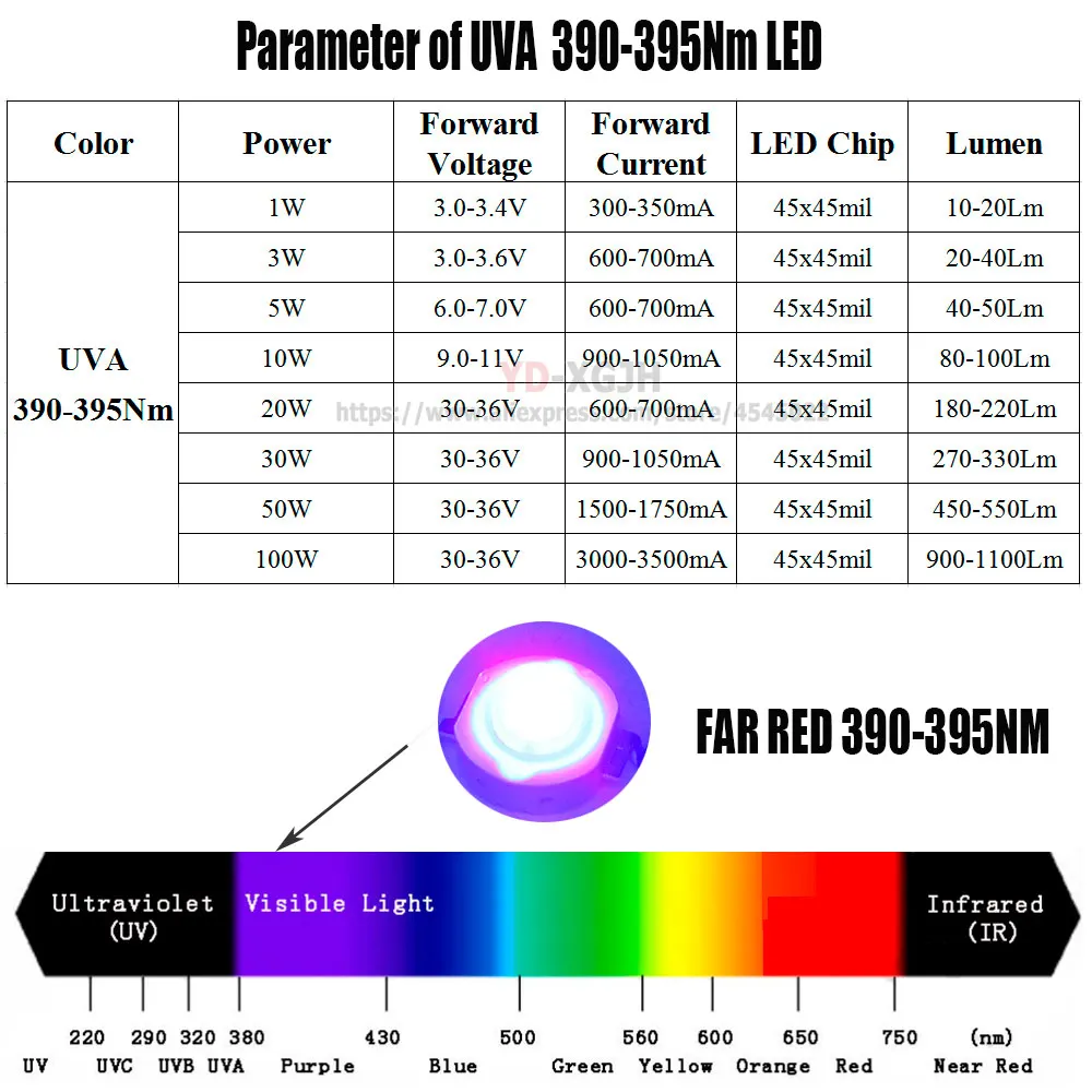 High Power UV Purple LED COB Chip 425Nm -395nm 3-100W UVALighting Beads for Workshop disinfection, scanning ultraviolet rays