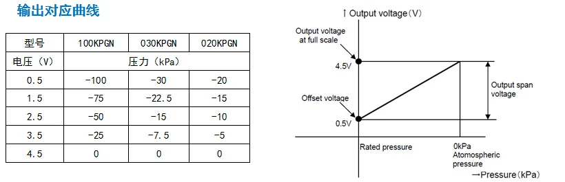 ل XGZP6847 وحدة إرسال مستشعر ضغط الغاز 0-500KPa/0-700kPa/0-1MPa 0.5-4.5 فولت جهاز إرسال ضغط الغاز DIP الاستشعار