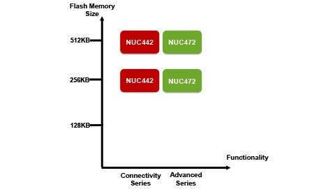 Cortex-M microcontroller NUC442JI8AE chip (LQFP144) winder