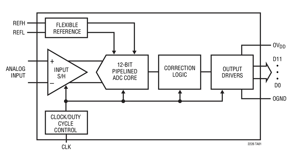 LTC2226HLX LTC2226 - ADC de 12 bits, 25 Msps 125 * C en LQFP