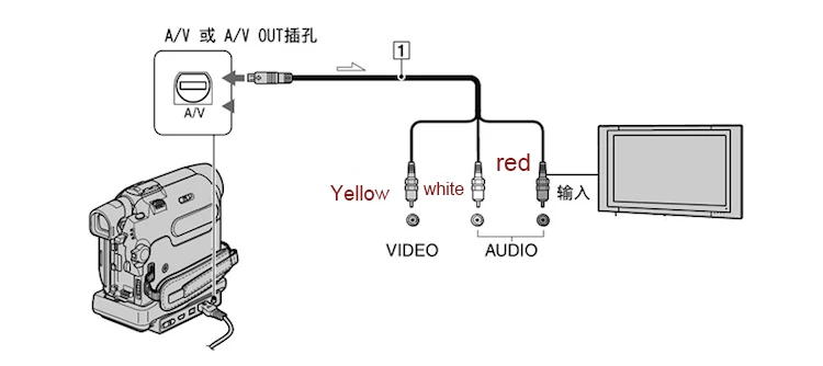 AV A/V kabel/przewรณd do SONY Handycam MiniDV HDD VMC-15FS VMC15FS DCR-DVD908 DVD708 DVD755 DVD908E DVD905 DVD805 DVD905E DVD808