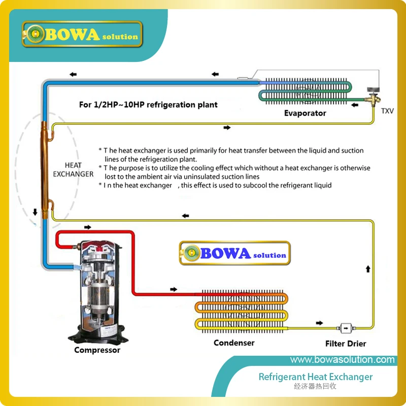 RHS100 superheater Superheating suction gas avoids counteracts formation of condensate or frost on surface of uninsulated line