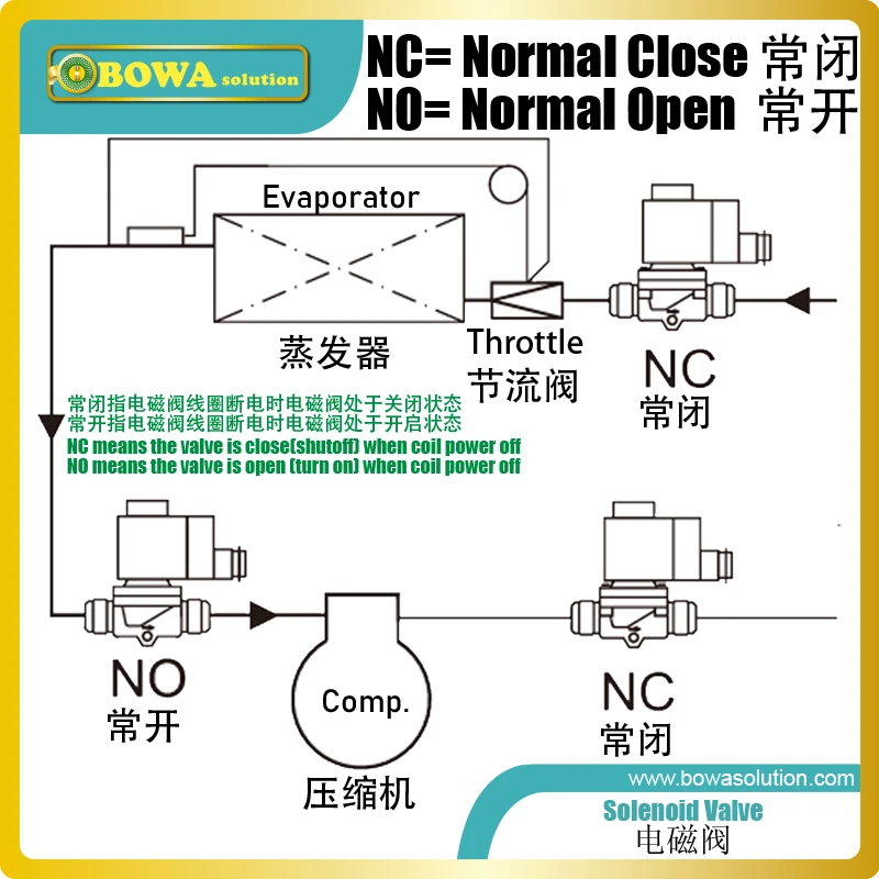 5m3/h high quality Normal close 4.5MPa solenoid valve is installed in discharge, suction or sution line of refrigerant flow