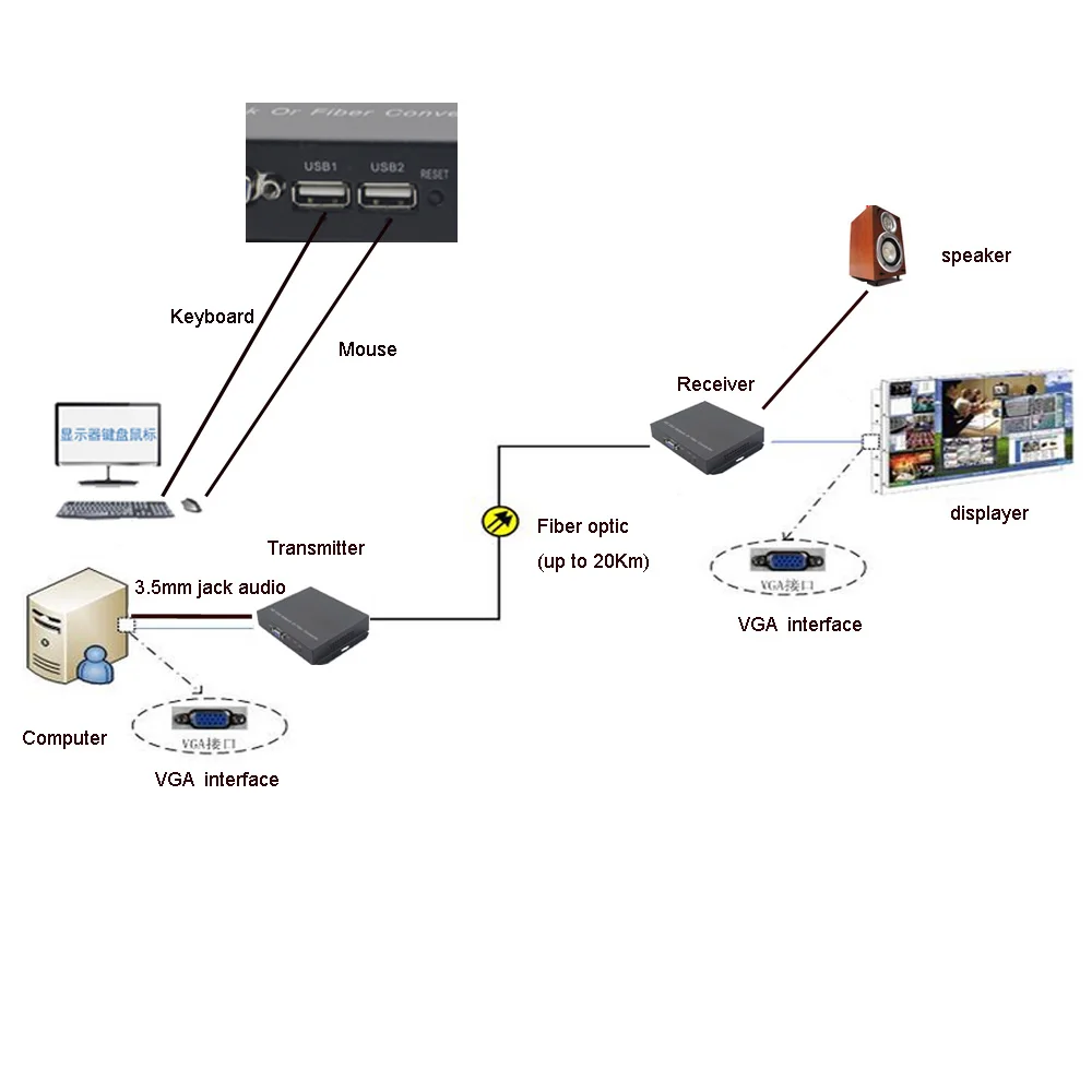 Imagem -06 - Vga Kvm Extender Fibra Óptica Conversores com Estéreo 3.5 mm Áudio 1080p e Usb fc Singlemoode 20km Alta Qualidade