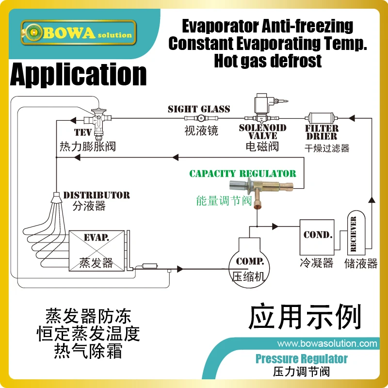 Fixed pressure valves are installed in various constant temperature equipments by bypass hot gas to debasement surplus cooling