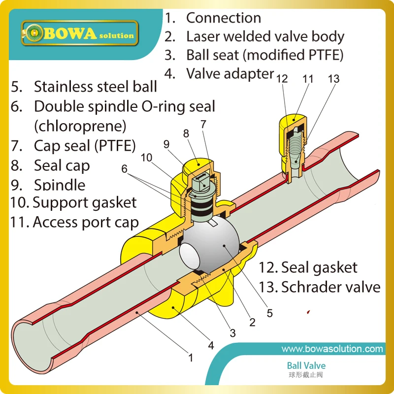 صمام كروي مع اتصال 1-1/2 "NPT مناسب لرف الضواغط اللولبية أو رف ضواغط ترددية شبه متعرجة