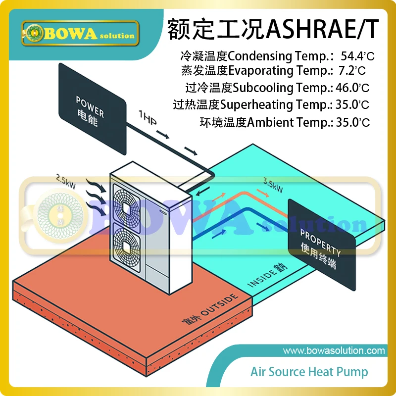 Controller di sistema universale da 1 a 3hp con sensori, EEV e driver sono progettati per scaldacqua a pompa di calore domestica o unità 3 in 1