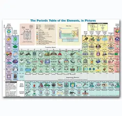 Hot New Elements Periodic Table Knowledge-Silk Art Poster Wall Sticker Decoration Gift