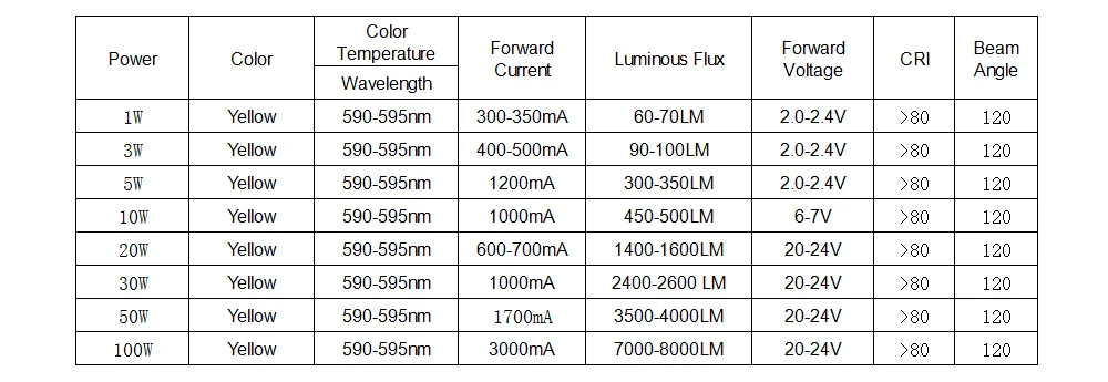 High Power LED COB Lamp SMD Bulbs Chip 1 3 5 10 20 30 50 100W Yellow Orange Pink Amber Golde Cyan  1 3 5 10 20 30 50 100W Watt