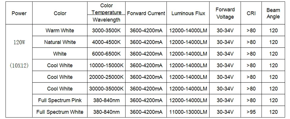 High Power LED SMD COB Bulb Chip Matrix 120W Full Specturm 380-840nm Natural Cool Warm White for Outdoor Light or Plant light