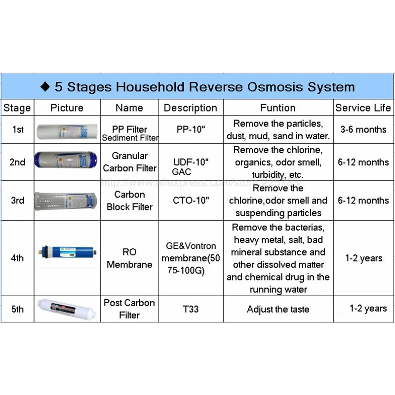 Filtro in cotone PP da 1 MICRON + filtro a carbone attivo granulare + filtro per acqua a carbone compresso CTO per osmosi inversa a 5 stadi