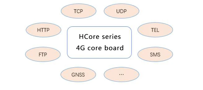 4G Modul Entwicklung Core Board LTE A7670C SIM7600CE Air720D Air720H EC20 GPS Position Wifi Drahtlose Unterstützung FTPS/HTTPS/DNS – Detail 2