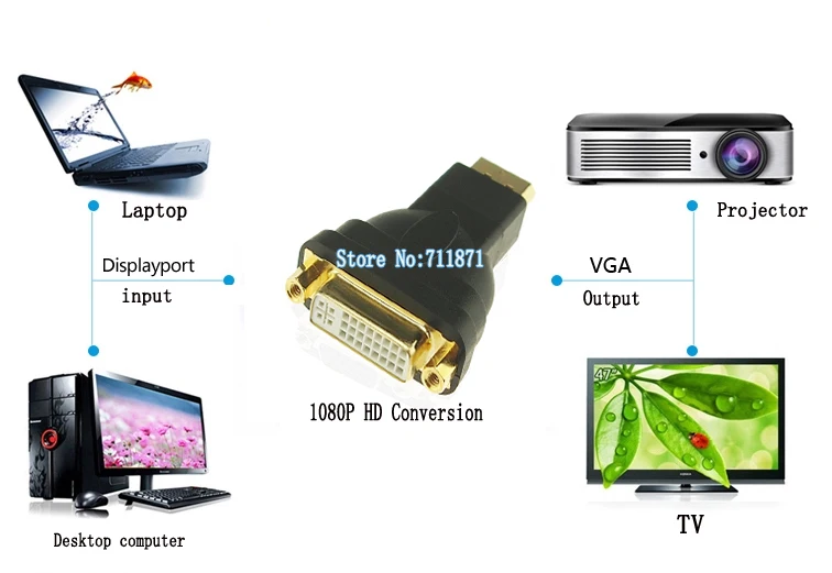 Адаптер DisPlayPort-DVI DisPlayPort DP Male-DVI 24 + 5 гнездовой разъем Display port Male-DVI 24 + 5 гнездовой видео конвертер