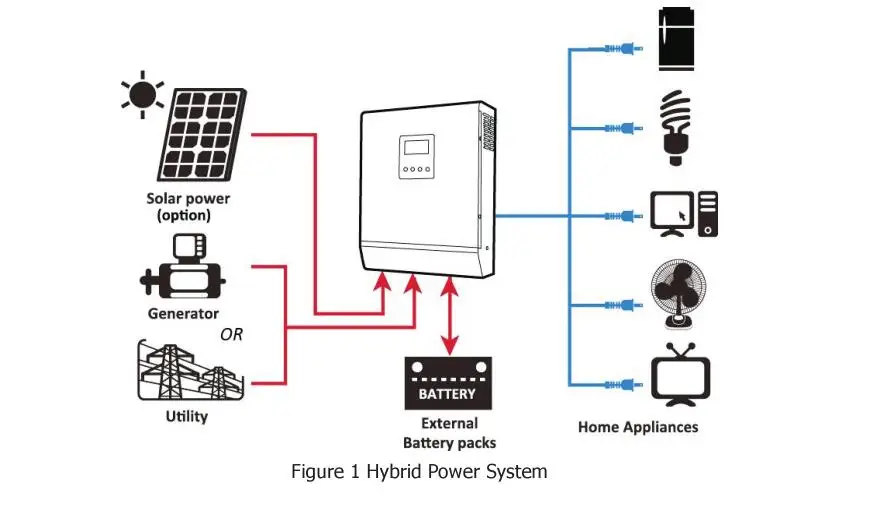 2400W Hybrid Solar Wechselrichter 220V – 3KVA Pure Sine Wave – 24V Off-Grid Mit Laderegler