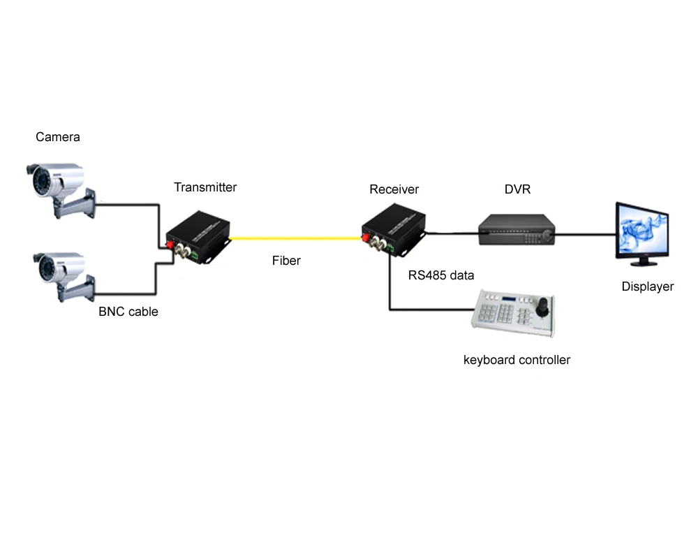 Imagem -06 - Conversores de Mídia Óptica Canais Transmissor Bnc Receptor Rs485 Modo Único 20km para Sistema de Vigilância Cctv