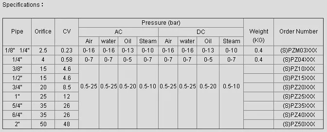 Électrovanne à vapeur en laiton, haute température, normalement fermée, AC110V, port PZ-15, 1/2 pouces