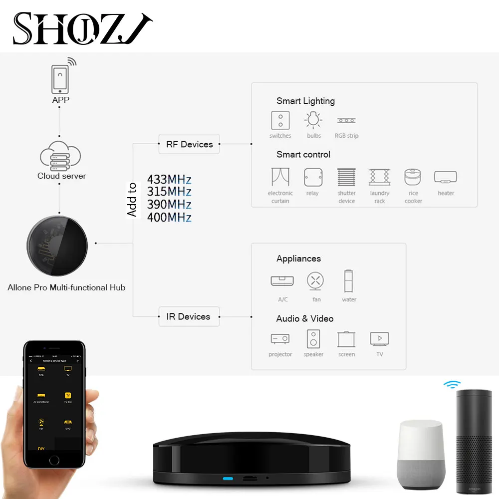 Controlador remoto inteligente Universal, interruptor de automatización para IOS y Android, funciona con Control de voz, Alexa y Google HOME, WiFi, IR, RF