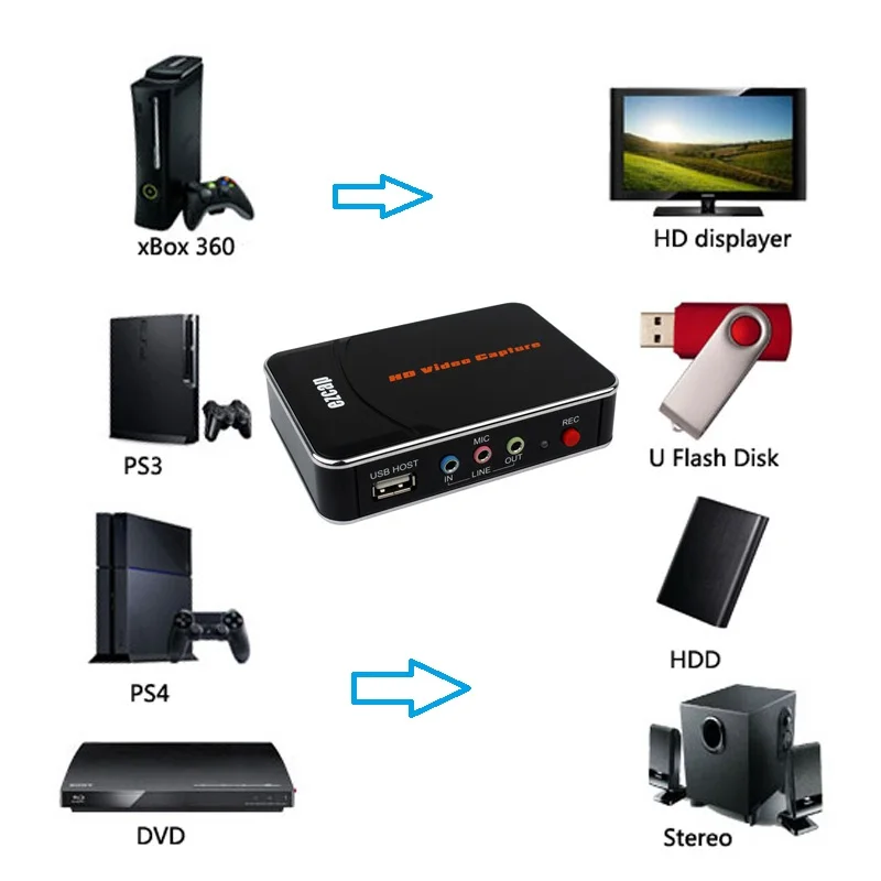 HD 1080P 30fps Game capture card, convert video audio from XBOX One 360 PS3 PS4 to USB Flash disk. Mic & YPbPr record together