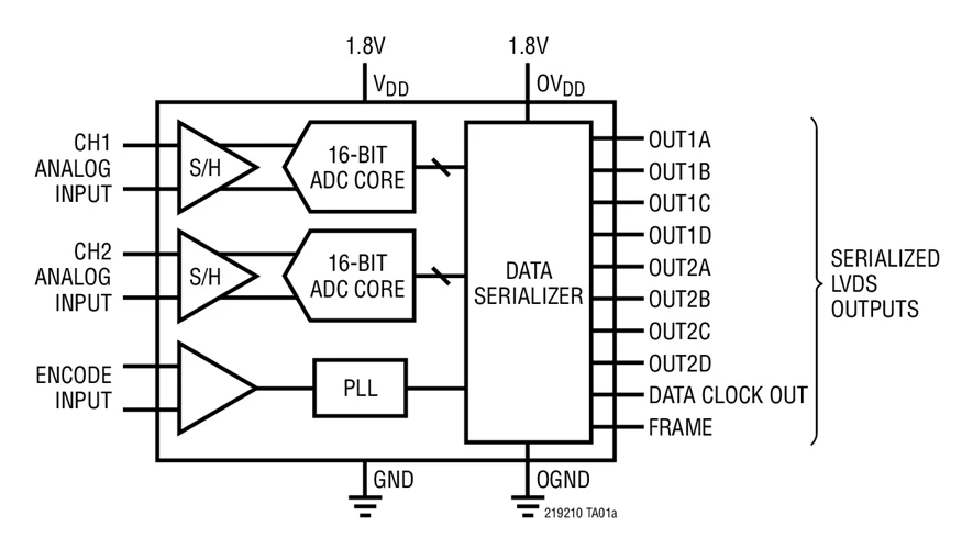 LTC2190CUKG LTC2190IUKG LTC2190 - 16 bits, 25Msps ADCs duplos de baixa potência