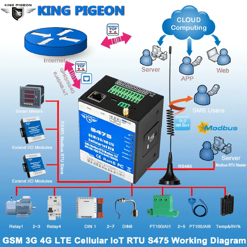 Imagem -02 - Ethernet Celular Iot Rtu Aquisição de Dados Sistema de Monitoramento Suporte Duplo Cartão Sim Rs485 Servidor Serial Modbus Mestre Escravo S475