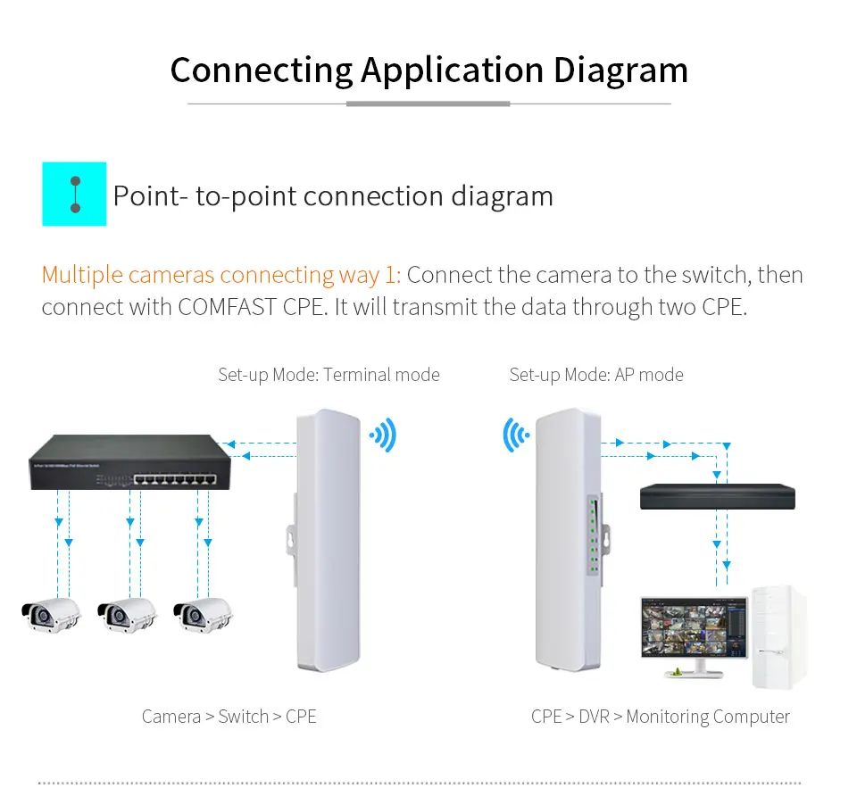 COMFAST 300-900M 2,4/5,8G Wireless AP Bridge Access Point WIFI Long Range Outdoor WIFI CPE WIFI Antenne Repeater Nanostation Amp – Detail 17