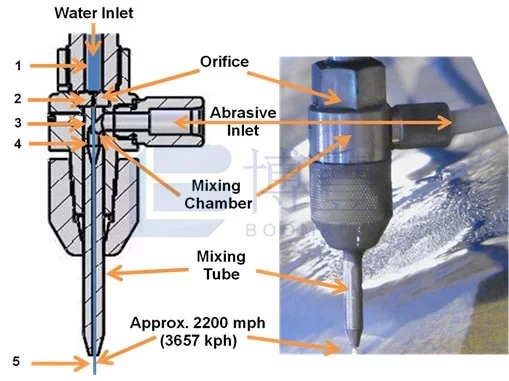 Impor USA Masa Depan Mesin Pemotong Waterjet Nozzle, Nozzle abrasif, Mesin Pemotong Suku Cadang Abrasif Pencampuran Tabung, 120-150 Hr