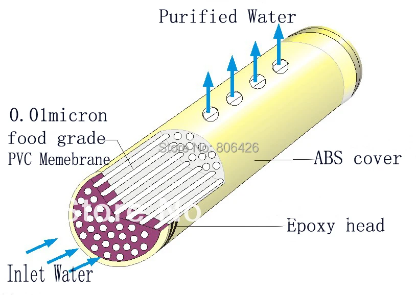 Repuesto de fibra hueca para memebrane, Cartucho de grado alimenticio de PVC, 2000L/h, 0,01 micras, Di:108x540mm, para QY-GS2000LS 114/114