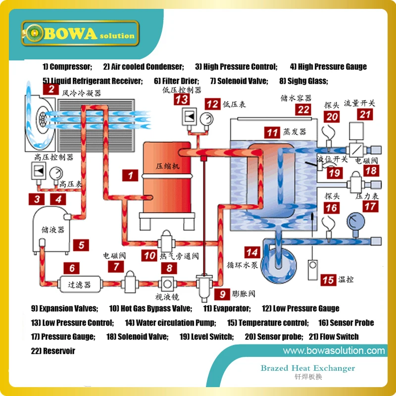 L\'evaporatore 5KW PHE completo abbinato al compressore 2HP LBP o 1.5HBP viene utilizzato nel sistema di raffreddamento ad acqua 18000BTU o in altri