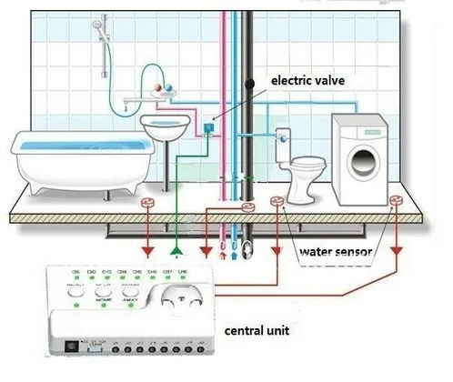 HIDAKA WLD-806 (DN15*1pc) Water Leakage Detector Flood Overflow Protection Water Sensor Alarm System with 8pc 6M Water Cable