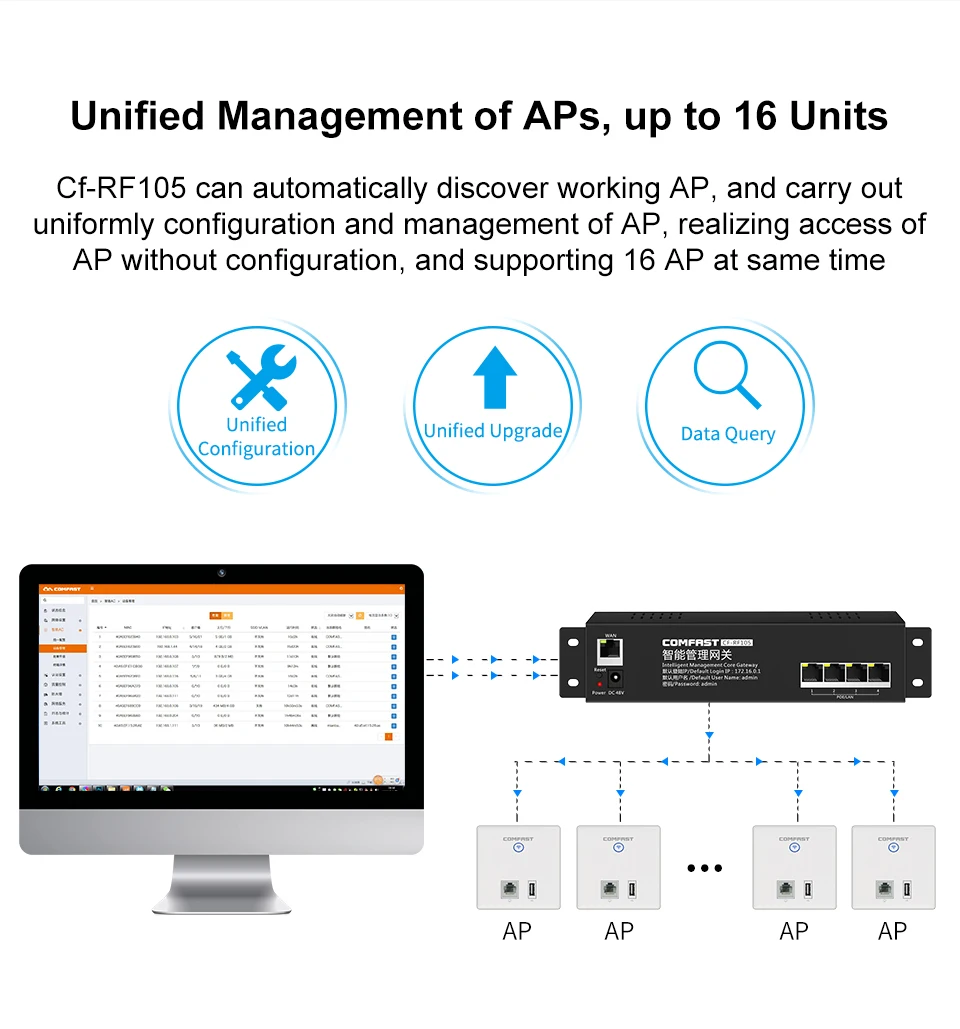 Comfast CF-RF105 AC Wifi Load Balancing Gateway Routing Core Gateway Multi Wan Wi fi Roaming Access AC Router 650Mhz CPU