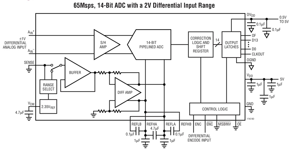 LTC1742CFW LTC1742IFW LTC1742 - 14 บิต, 65Msps ADC เสียงรบกวนต่ํา