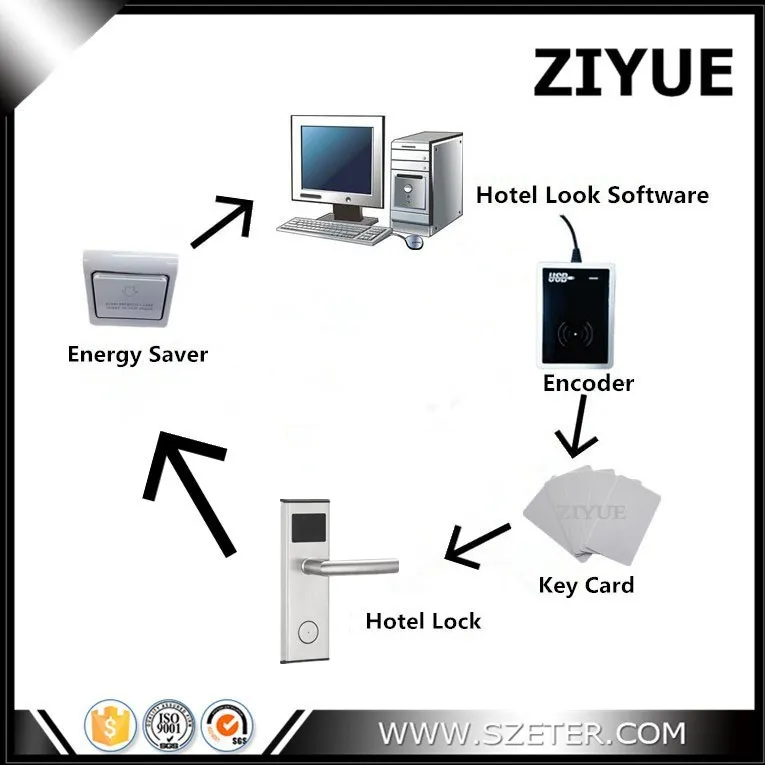 

Electronic Smart RFID Card Hotel Lock Door System RFID Free Management Software (1 Lock,1pc Encoder ,5pcs Cards, Software)