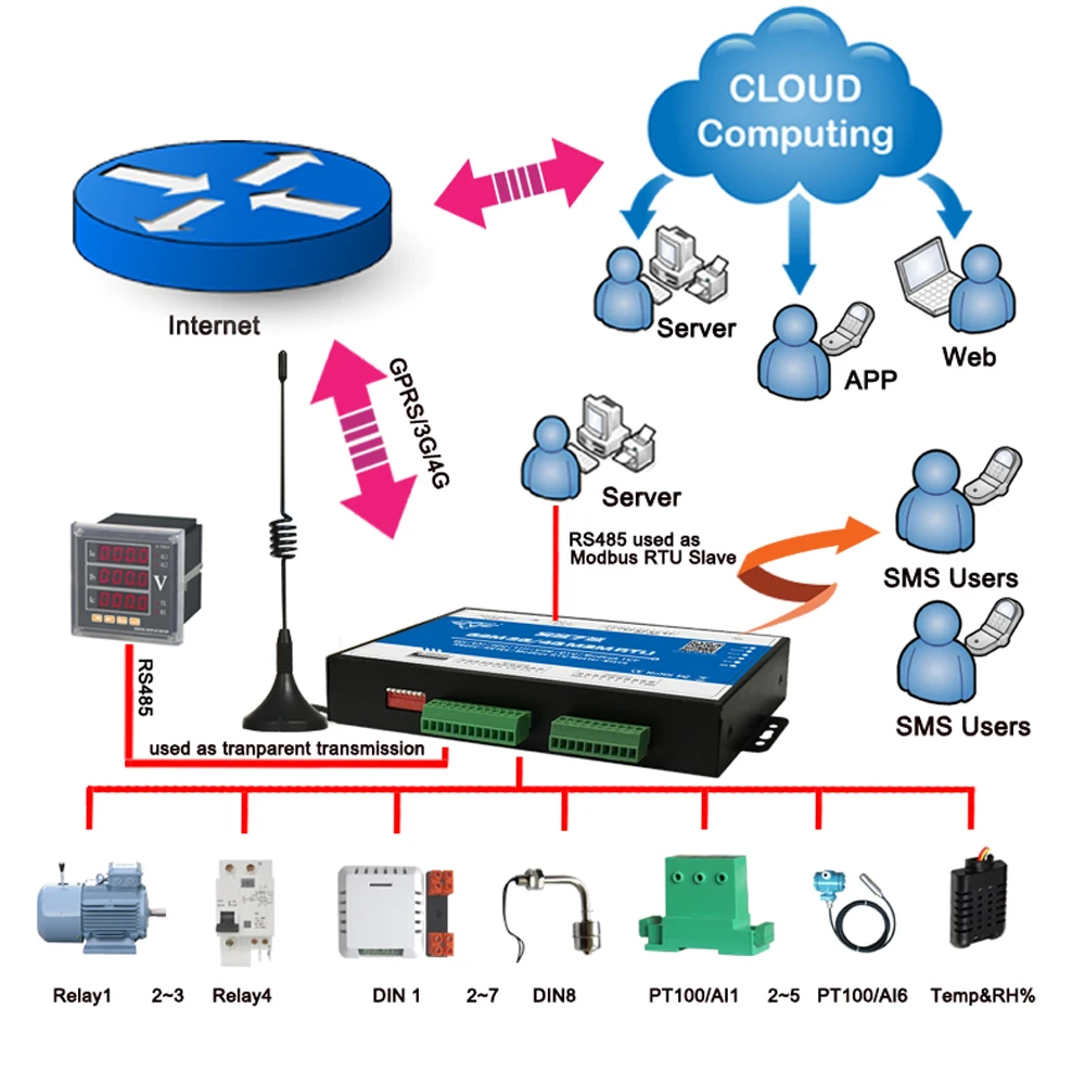 Imagem -02 - Rtu Gsm 3g 4g Modbus Tcp Slave Suporta Sms ou Chamada Telefônica Alarme e Controle 2din2ain Pt100 Relé S270 Atacado M2m