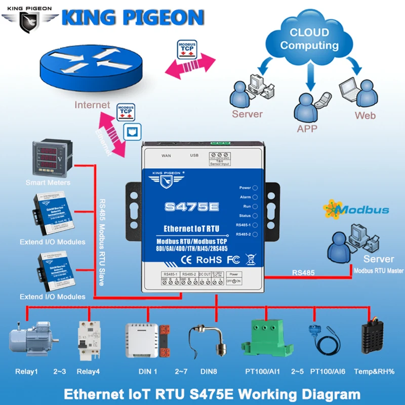 Programmeerbare Ethernet Iot Rtu Modbus Rtu Over Tcp Om Cloud Platform RS485 Seriële Server Met 8DI 6AI 4DO Ondersteunt 320 io Tags