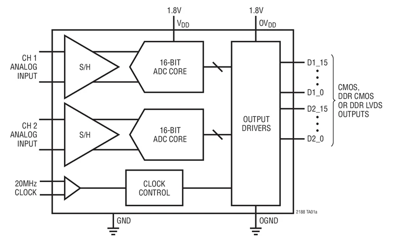 LTC2188CUP LTC2188IUP LTC2188 - 16 bits, 20 Msps ADC duplo de baixa potência