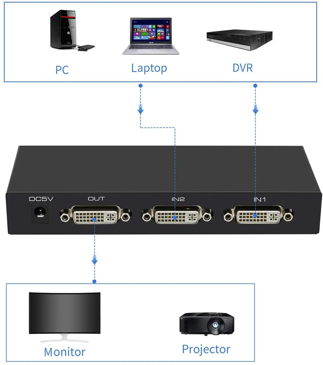 Przełącznik DVI 2 w 1 wyjście 4K DVI 2-portowy przełącznik z pilotem na podczerwień DVI 2x1 obsługa 4096x2160 @ 30Hz przełącznik DVI na PC Laptop