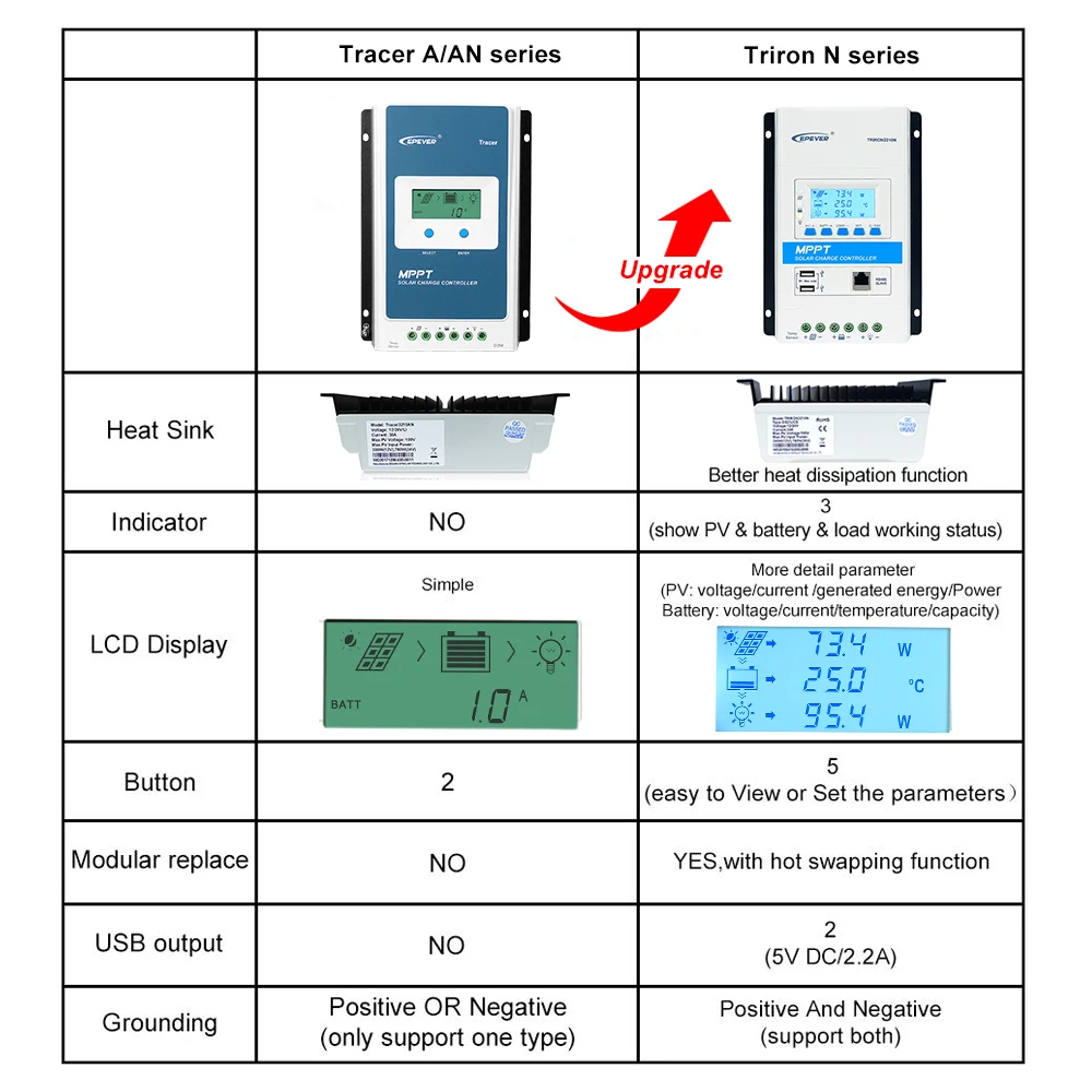 Imagem -06 - Regulador Solar Modular 40a 12v 24v Mppt Controlador de Carga Solar Trimon4210n Epever Triron Série