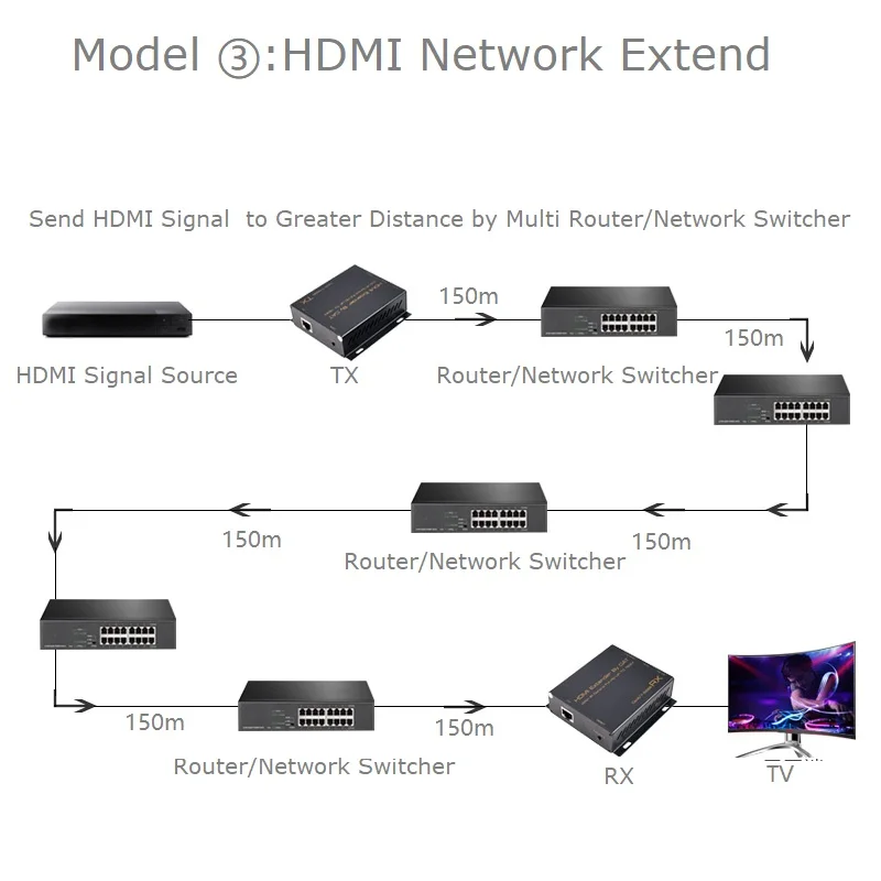 HDMI Extender By Cat6 150m 1080P 60Hz 3D Video Splitter Over IP Single Cat 5 Cat 5e/ 6 Cable RJ45 HDMI Extender over Ethernet